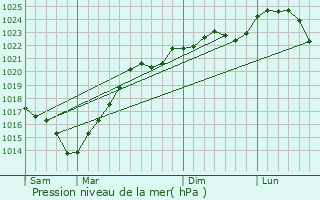 Graphe de la pression atmosphrique prvue pour Betbezer-d