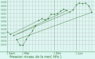 Graphe de la pression atmosphrique prvue pour Saint-Justin