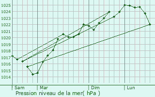 Graphe de la pression atmosphrique prvue pour Monclar-sur-Losse