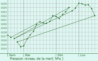 Graphe de la pression atmosphrique prvue pour Bars