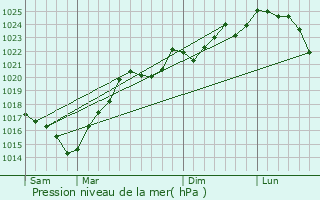 Graphe de la pression atmosphrique prvue pour Laas