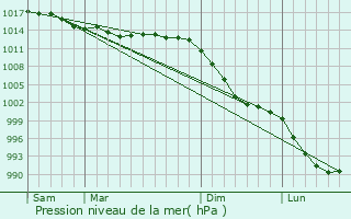 Graphe de la pression atmosphrique prvue pour Plabennec