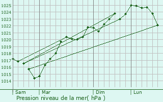 Graphe de la pression atmosphrique prvue pour Saint-Arailles