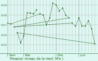 Graphe de la pression atmosphrique prvue pour Viens