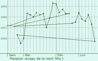 Graphe de la pression atmosphrique prvue pour Blauvac