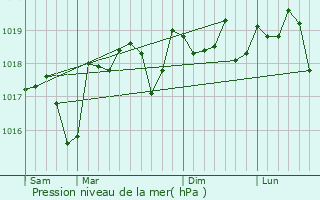 Graphe de la pression atmosphrique prvue pour Saint-Genis-de-Comolas