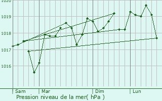 Graphe de la pression atmosphrique prvue pour Cabrires