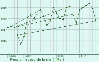 Graphe de la pression atmosphrique prvue pour Chteaurenard