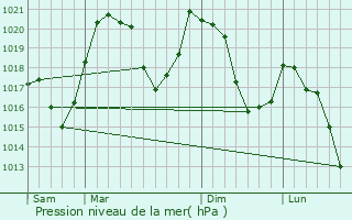 Graphe de la pression atmosphrique prvue pour Saillagouse