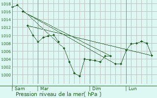 Graphe de la pression atmosphrique prvue pour Perryton