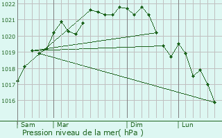 Graphe de la pression atmosphrique prvue pour Domecy-sur-Cure