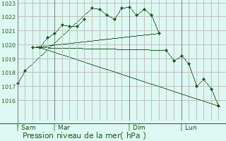 Graphe de la pression atmosphrique prvue pour Cudot