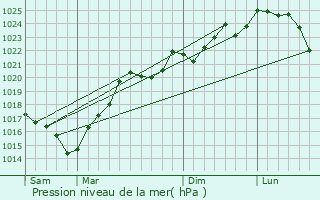 Graphe de la pression atmosphrique prvue pour Estipouy