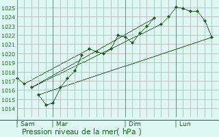 Graphe de la pression atmosphrique prvue pour Saint-Michel