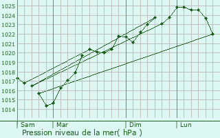 Graphe de la pression atmosphrique prvue pour Labjan