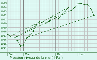 Graphe de la pression atmosphrique prvue pour Clermont-Pouyguilles