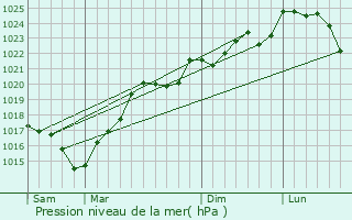 Graphe de la pression atmosphrique prvue pour Mansencme