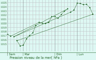 Graphe de la pression atmosphrique prvue pour Lagardre