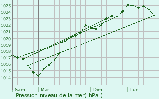 Graphe de la pression atmosphrique prvue pour Saint-Germain-du-Seudre