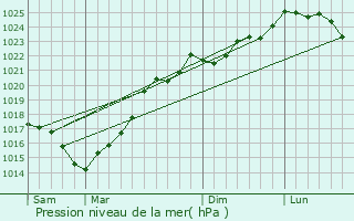 Graphe de la pression atmosphrique prvue pour Semillac