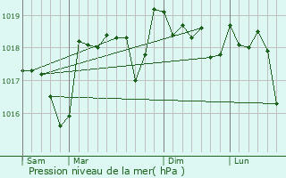 Graphe de la pression atmosphrique prvue pour Modne