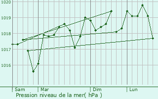 Graphe de la pression atmosphrique prvue pour Flaux