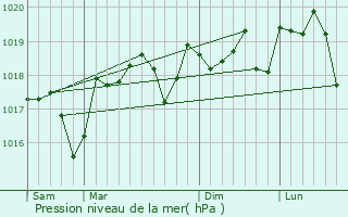 Graphe de la pression atmosphrique prvue pour Sainte-Anastasie