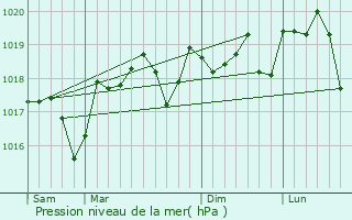 Graphe de la pression atmosphrique prvue pour Dions