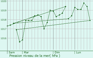 Graphe de la pression atmosphrique prvue pour Orsan