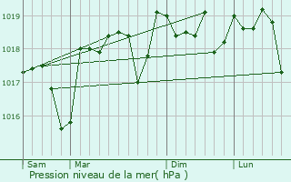 Graphe de la pression atmosphrique prvue pour Travaillan