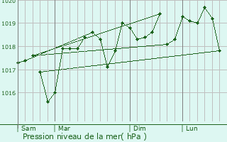 Graphe de la pression atmosphrique prvue pour Pouzilhac