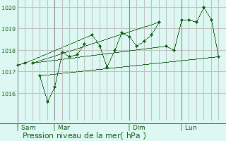 Graphe de la pression atmosphrique prvue pour La Rouvire