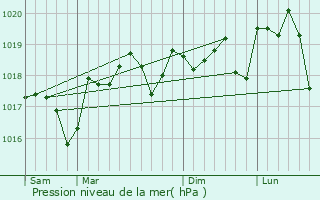 Graphe de la pression atmosphrique prvue pour Combas
