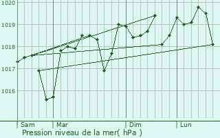 Graphe de la pression atmosphrique prvue pour Mornas