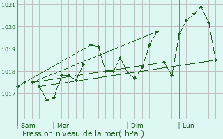 Graphe de la pression atmosphrique prvue pour Palavas-les-Flots