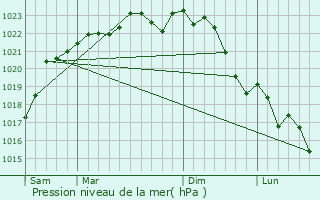 Graphe de la pression atmosphrique prvue pour Prfontaines