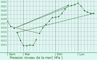 Graphe de la pression atmosphrique prvue pour Landunvez