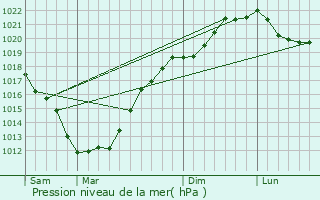 Graphe de la pression atmosphrique prvue pour Ploumoguer