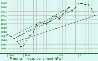 Graphe de la pression atmosphrique prvue pour Lourties-Monbrun