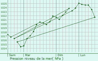 Graphe de la pression atmosphrique prvue pour Arroude