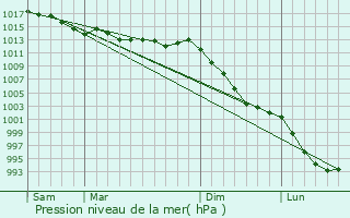 Graphe de la pression atmosphrique prvue pour Le Saint