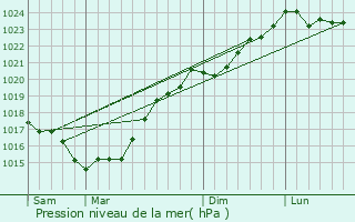 Graphe de la pression atmosphrique prvue pour Brtignolles-sur-Mer