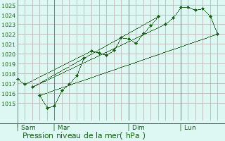 Graphe de la pression atmosphrique prvue pour Boucagnres