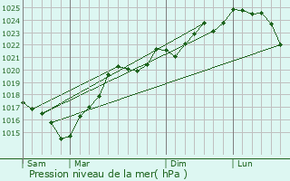 Graphe de la pression atmosphrique prvue pour Durban