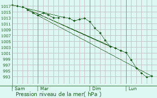 Graphe de la pression atmosphrique prvue pour Gourin