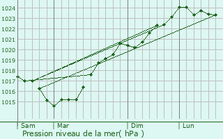 Graphe de la pression atmosphrique prvue pour Landevieille