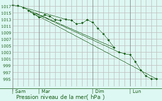 Graphe de la pression atmosphrique prvue pour Plumliau