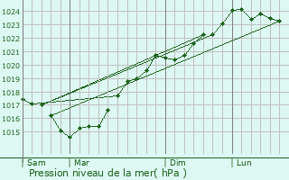 Graphe de la pression atmosphrique prvue pour Le Girouard