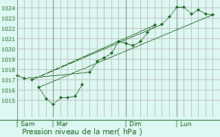 Graphe de la pression atmosphrique prvue pour La Chapelle-Achard