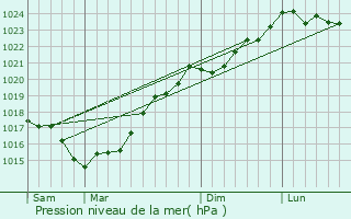 Graphe de la pression atmosphrique prvue pour Avrill